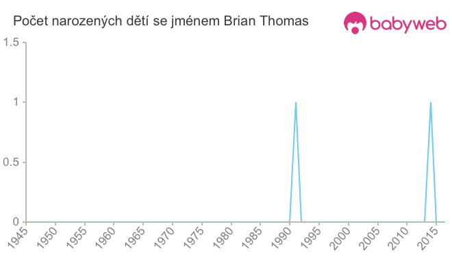 Počet dětí narozených se jménem Brian Thomas