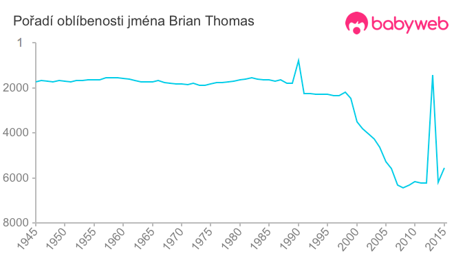 Pořadí oblíbenosti jména Brian Thomas