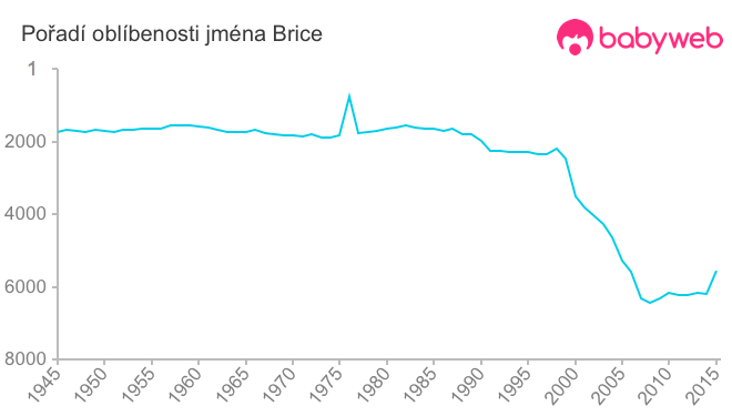 Pořadí oblíbenosti jména Brice