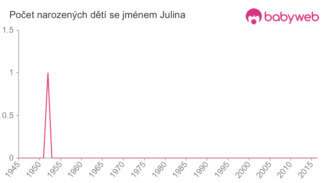 Počet dětí narozených se jménem Julina