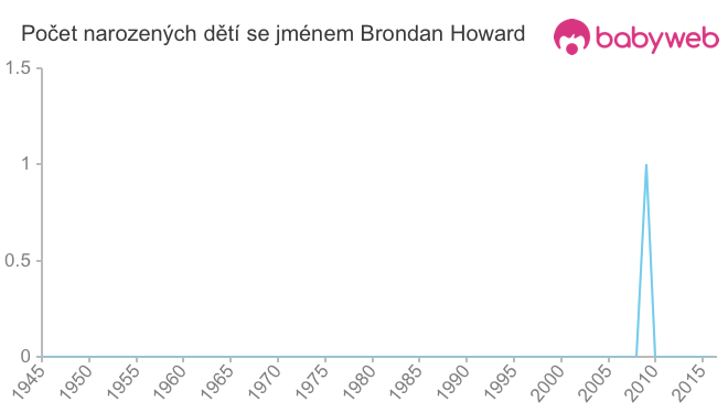 Počet dětí narozených se jménem Brondan Howard