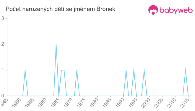 Počet dětí narozených se jménem Bronek