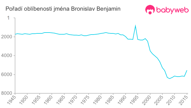 Pořadí oblíbenosti jména Bronislav Benjamin