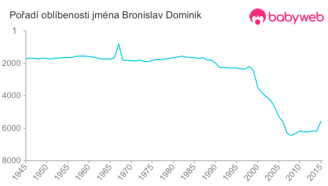 Pořadí oblíbenosti jména Bronislav Dominik