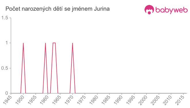 Počet dětí narozených se jménem Jurina