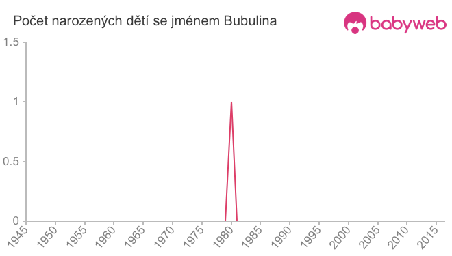 Počet dětí narozených se jménem Bubulina