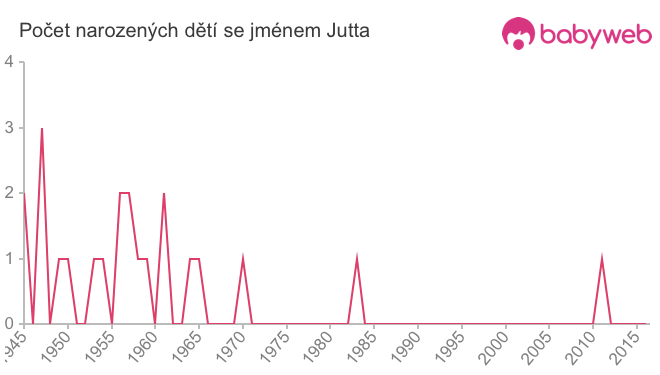 Počet dětí narozených se jménem Jutta