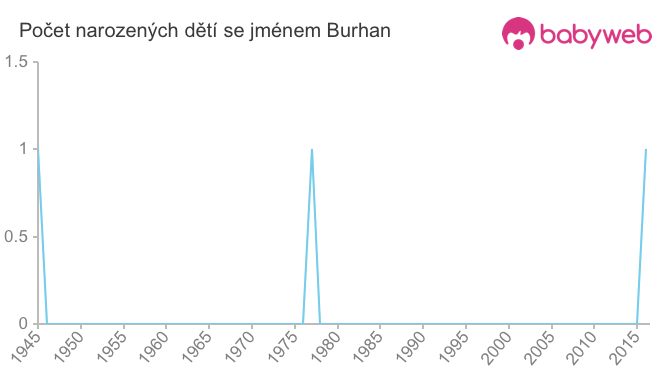 Počet dětí narozených se jménem Burhan