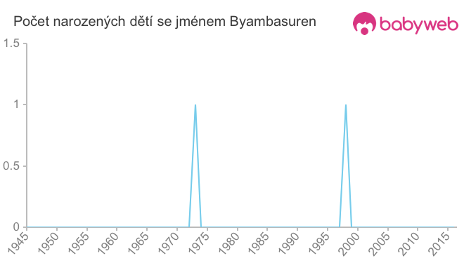 Počet dětí narozených se jménem Byambasuren