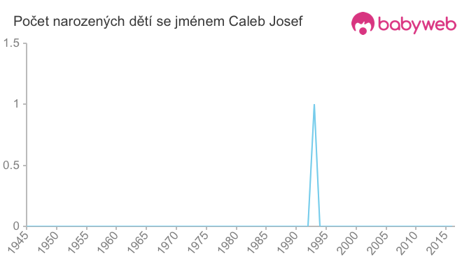 Počet dětí narozených se jménem Caleb Josef