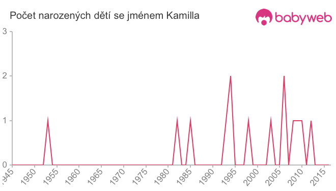 Počet dětí narozených se jménem Kamilla