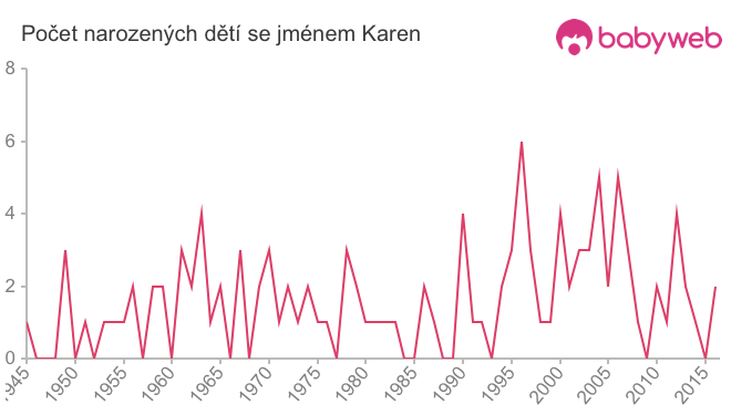 Počet dětí narozených se jménem Karen