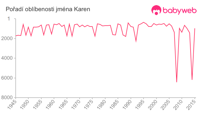 Pořadí oblíbenosti jména Karen