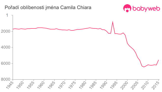 Pořadí oblíbenosti jména Camila Chiara