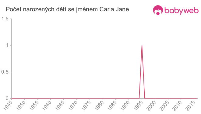 Počet dětí narozených se jménem Carla Jane