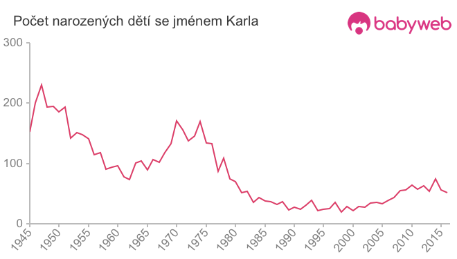 Počet dětí narozených se jménem Karla