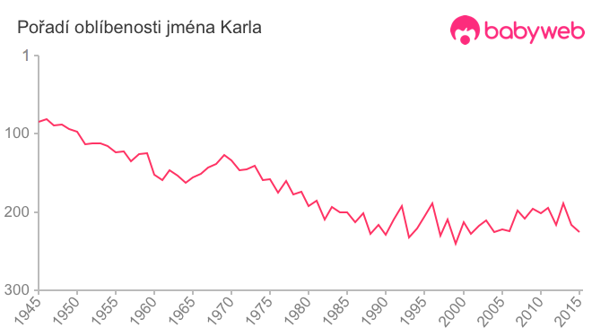 Pořadí oblíbenosti jména Karla