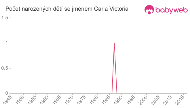 Počet dětí narozených se jménem Carla Victoria