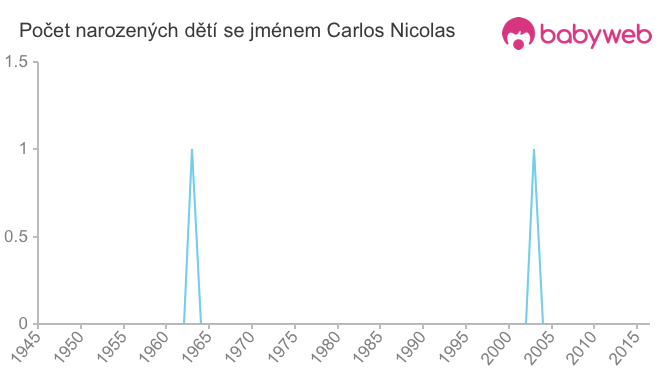 Počet dětí narozených se jménem Carlos Nicolas