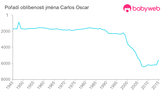 Pořadí oblíbenosti jména Carlos Oscar