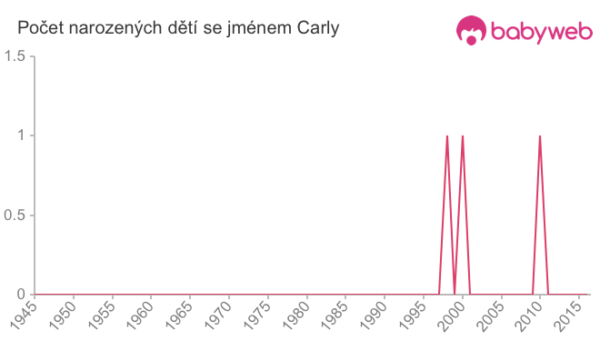Počet dětí narozených se jménem Carly