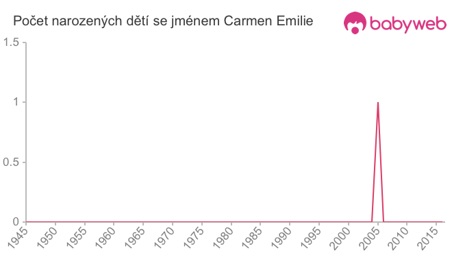 Počet dětí narozených se jménem Carmen Emilie