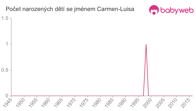 Počet dětí narozených se jménem Carmen-Luisa