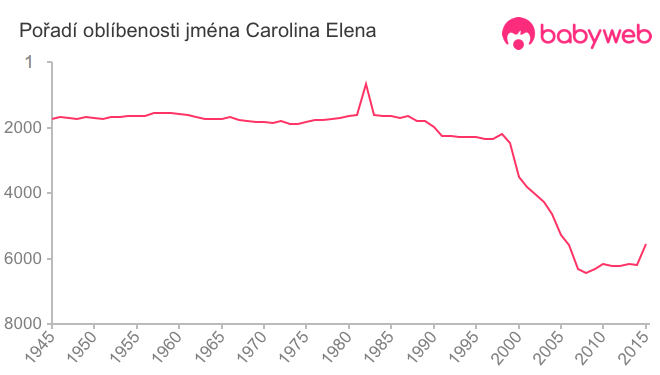 Pořadí oblíbenosti jména Carolina Elena