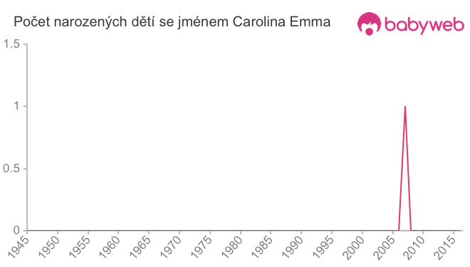 Počet dětí narozených se jménem Carolina Emma