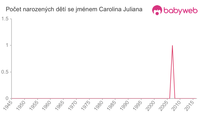Počet dětí narozených se jménem Carolina Juliana