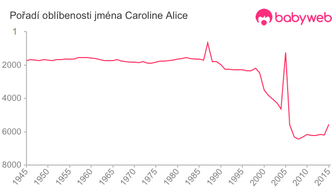 Pořadí oblíbenosti jména Caroline Alice