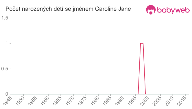 Počet dětí narozených se jménem Caroline Jane