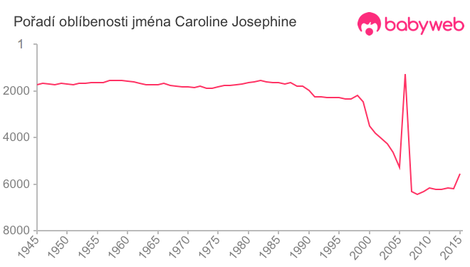 Pořadí oblíbenosti jména Caroline Josephine