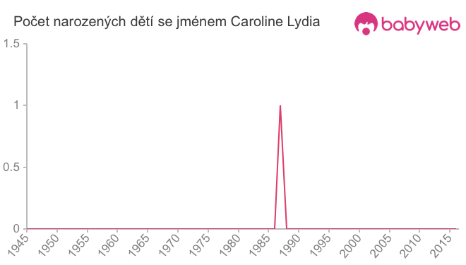 Počet dětí narozených se jménem Caroline Lydia