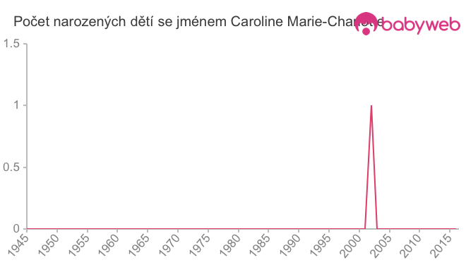 Počet dětí narozených se jménem Caroline Marie-Charlotte