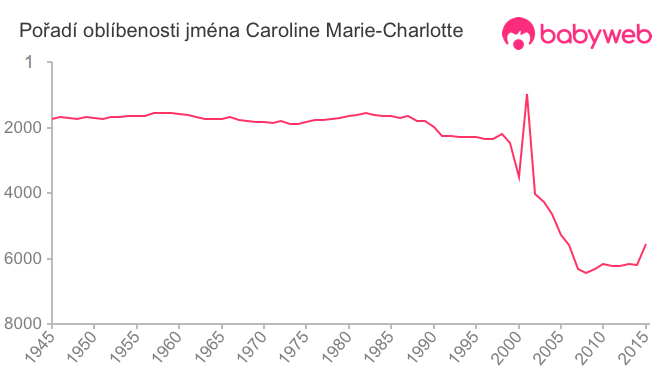 Pořadí oblíbenosti jména Caroline Marie-Charlotte
