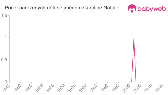 Počet dětí narozených se jménem Caroline Natalie