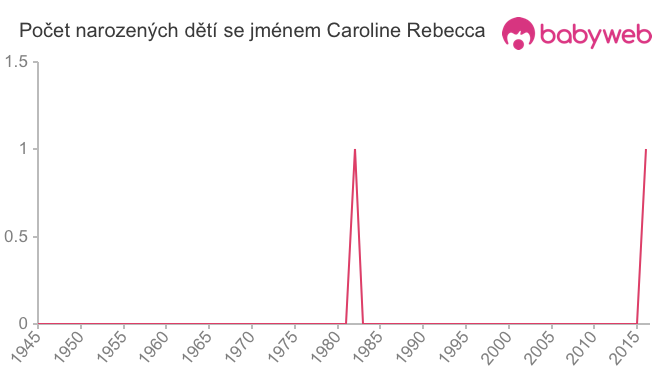 Počet dětí narozených se jménem Caroline Rebecca