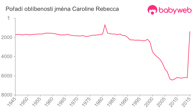 Pořadí oblíbenosti jména Caroline Rebecca