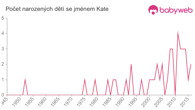 Počet dětí narozených se jménem Kate