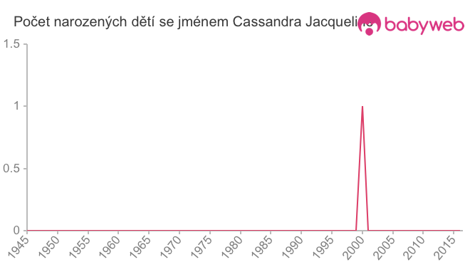 Počet dětí narozených se jménem Cassandra Jacqueline