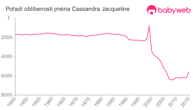Pořadí oblíbenosti jména Cassandra Jacqueline