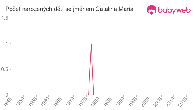 Počet dětí narozených se jménem Catalina María