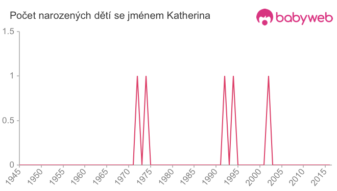 Počet dětí narozených se jménem Katherina
