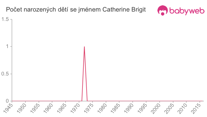 Počet dětí narozených se jménem Catherine Brigit