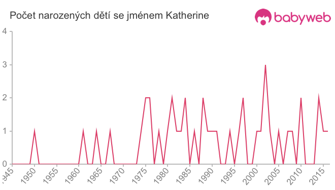 Počet dětí narozených se jménem Katherine
