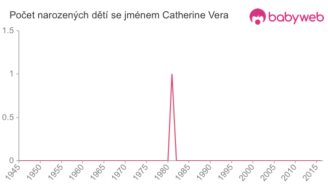 Počet dětí narozených se jménem Catherine Vera