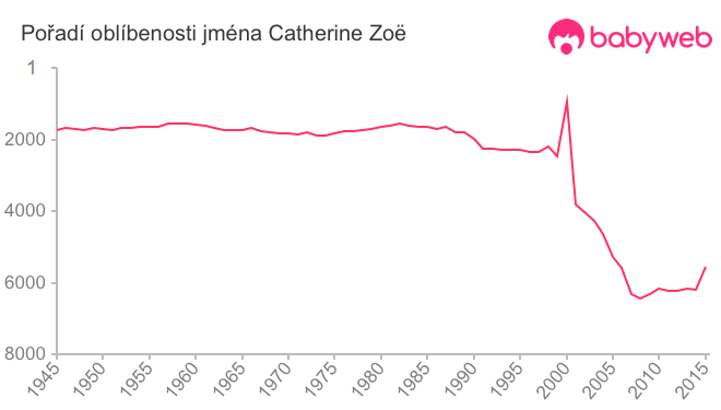 Pořadí oblíbenosti jména Catherine Zoë