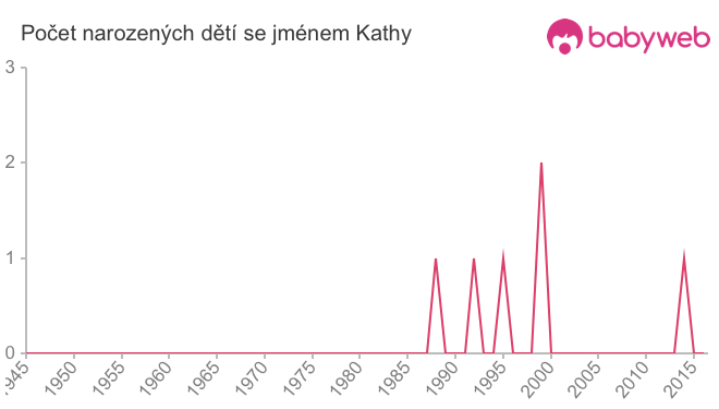 Počet dětí narozených se jménem Kathy