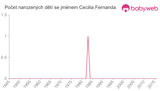 Počet dětí narozených se jménem Cecilia Fernanda